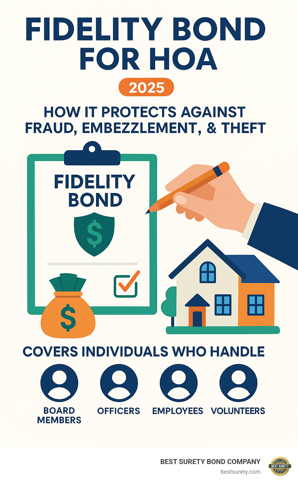 Infographic explaining how a fidelity bond protects an HOA from financial fraud, embezzlement, and theft by covering individuals who handle the association's funds - fidelity bond for HOA infographic 