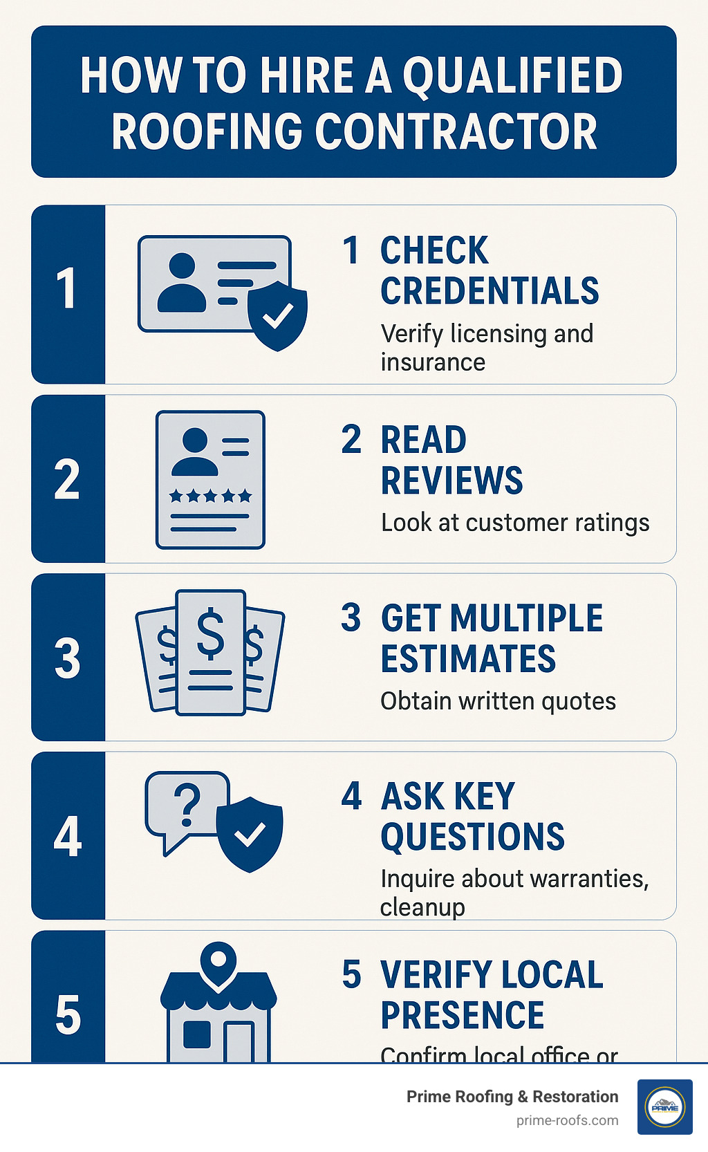 Comprehensive guide showing the 5 essential steps to hiring a qualified roofing contractor: checking credentials and licensing, reading customer reviews and ratings, obtaining multiple written estimates, asking critical questions about warranties and cleanup, and verifying local business presence - roofer near me infographic 