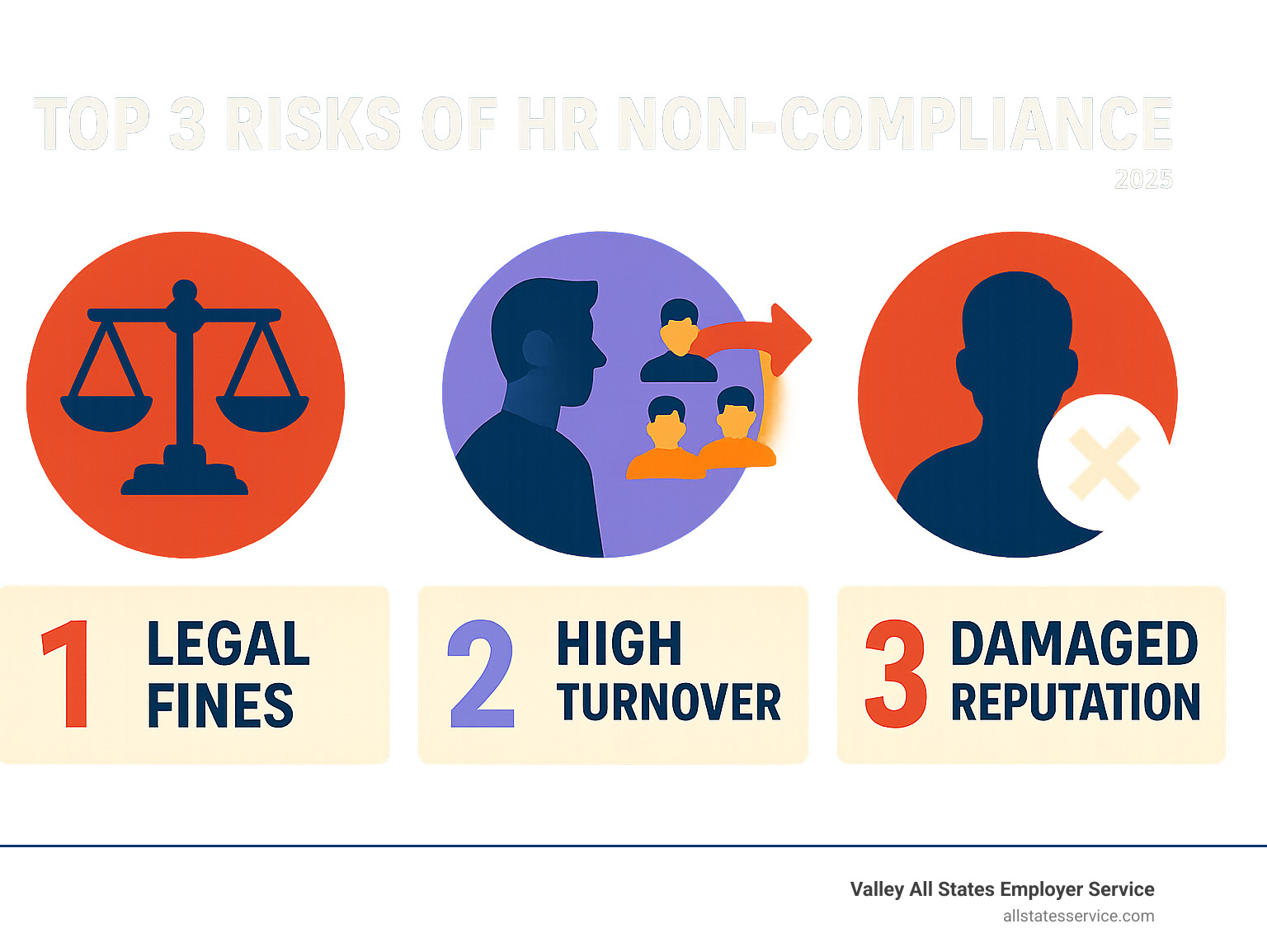 Infographic showing top 3 risks of HR non-compliance: legal fines, high turnover, damaged reputation - HR compliance for small business infographic Infographic showing top 3 risks of HR non-compliance: legal fines, high turnover, damaged reputation - HR compliance for small business infographic