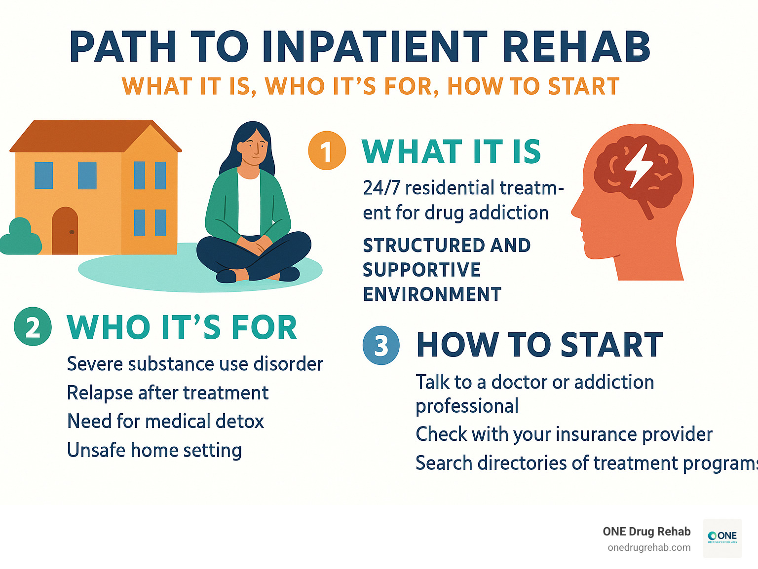 Path to Inpatient Rehab: What it is, Who it's for, How to start - inpatient rehab for drugs infographic 