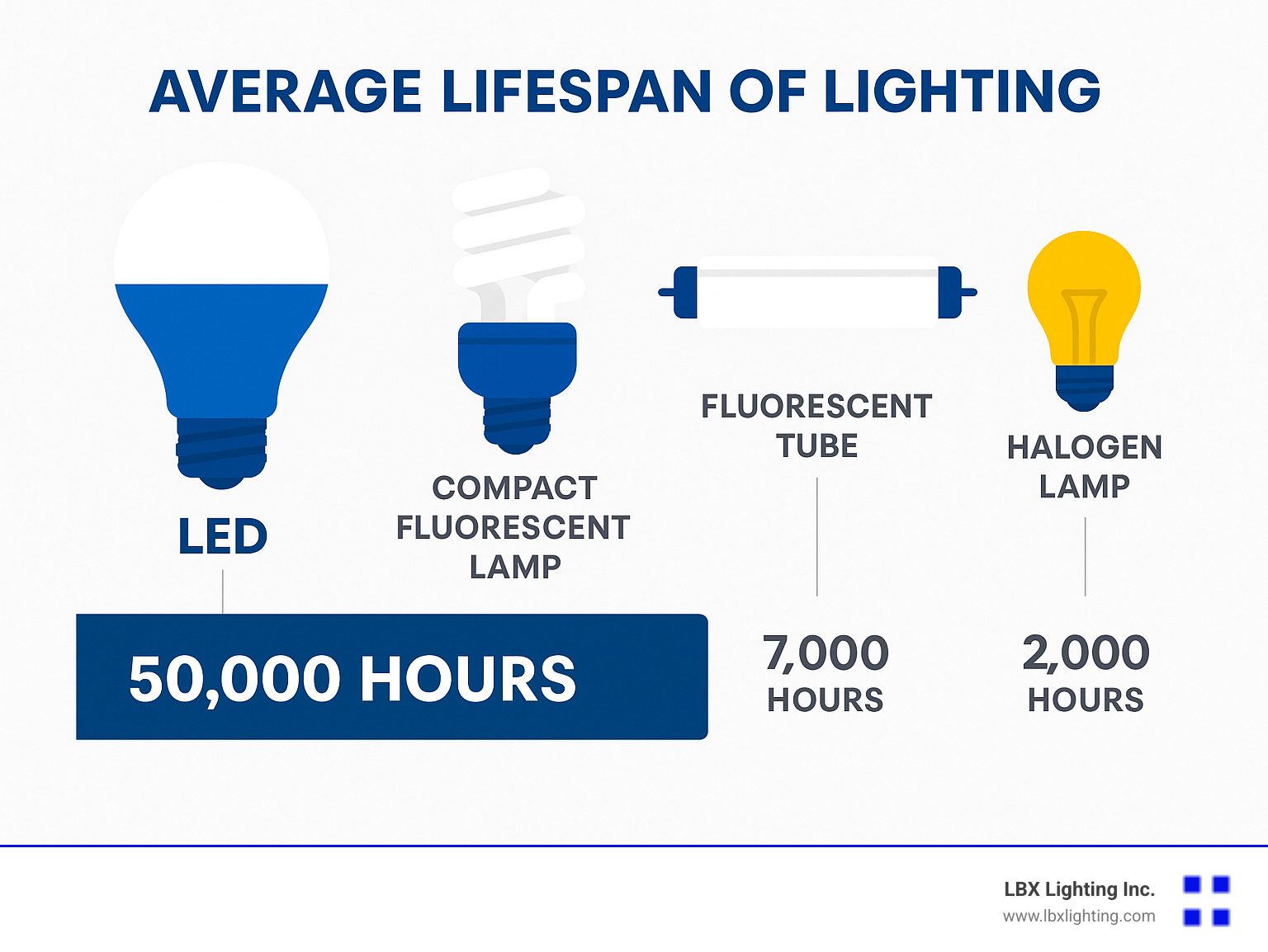 Infographic showing the average lifespan of LED lights compared to other types of lighting - under cabinet lighting repair infographic Infographic showing the average lifespan of LED lights compared to other types of lighting - under cabinet lighting repair infographic