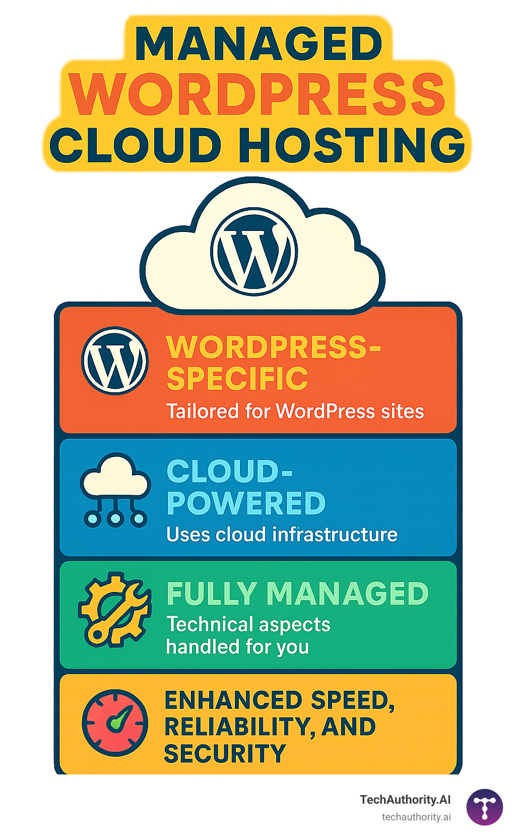 Infographic detailing the key characteristics of Managed WordPress Cloud Hosting, showing how it is WordPress-specific, cloud-powered, and fully managed, leading to benefits like improved speed, reliability, and security for users. - Managed WordPress cloud hosting infographic 