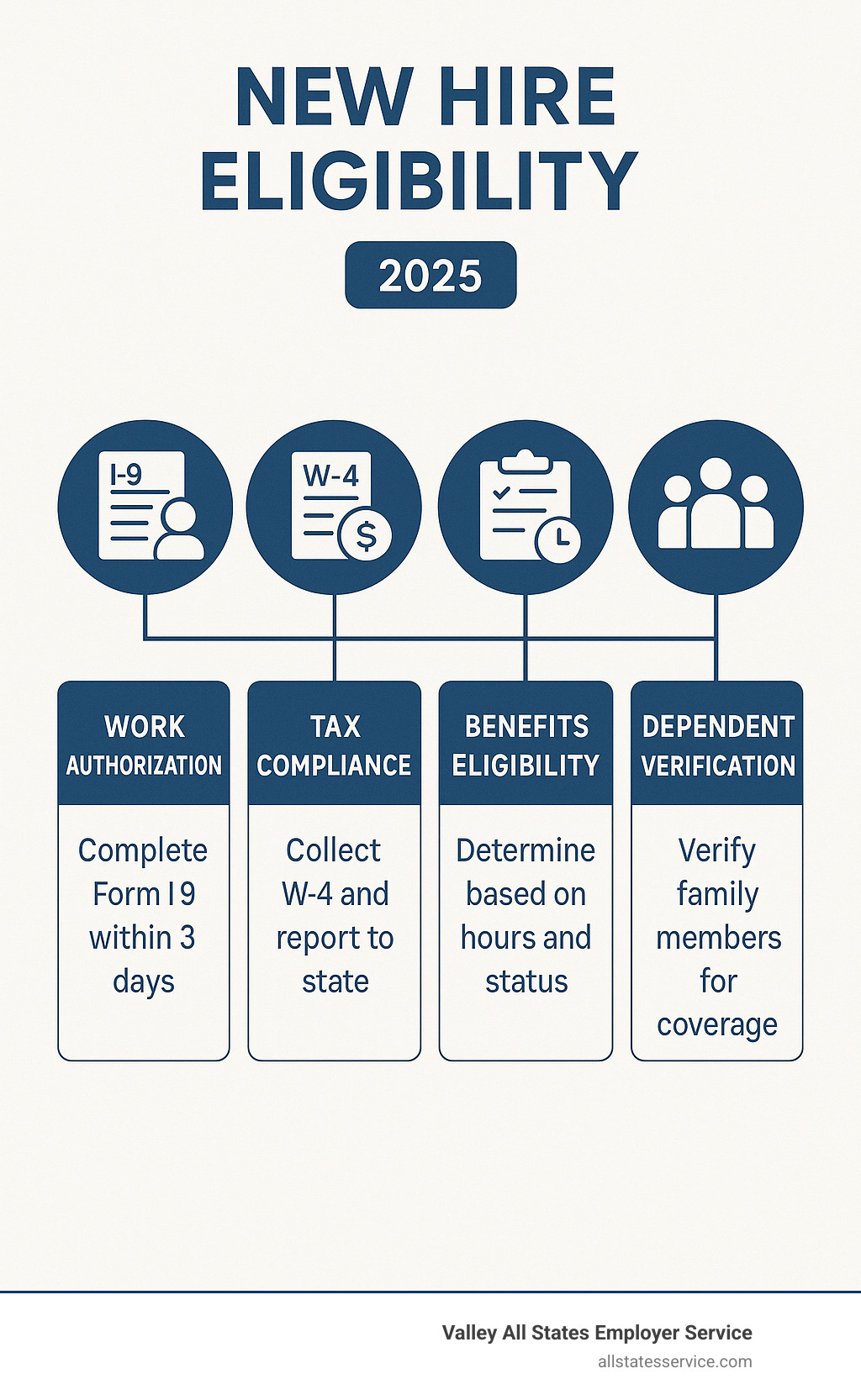 Infographic showing the four pillars of new hire eligibility: Form I-9 work authorization verification with 3-day deadline, W-4 tax withholding and state reporting requirements, benefits eligibility determination based on hours and employment status, and dependent verification for family coverage - new hire eligibility infographic 