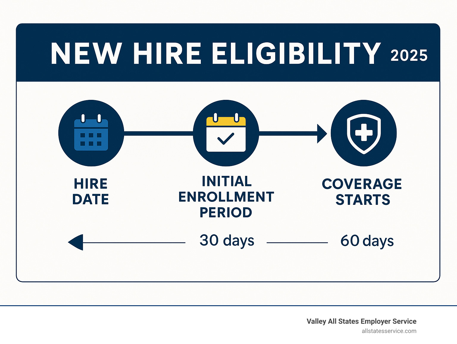 Infographic detailing the typical timeline from hire date to benefits effective date, showing initial enrollment period, waiting period, and eventual coverage start - new hire eligibility infographic 