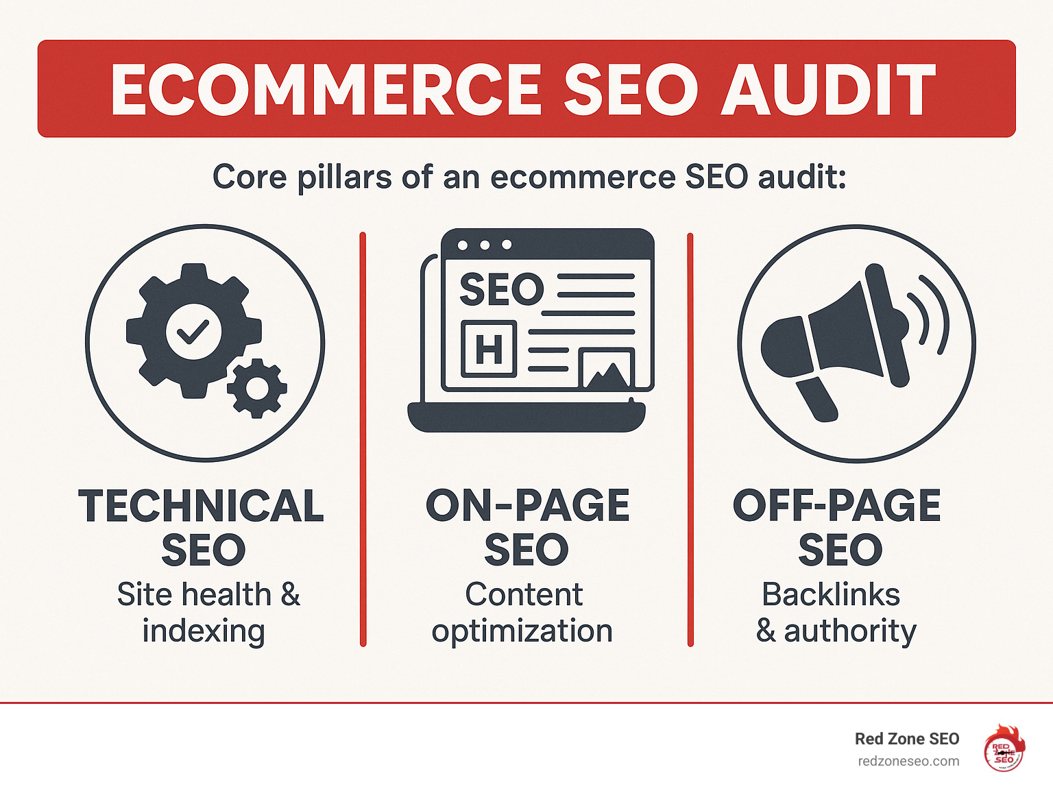 Infographic explaining the core pillars of an ecommerce SEO audit: Technical, On-Page, and Off-Page. - ecommerce seo audit checklist infographic 