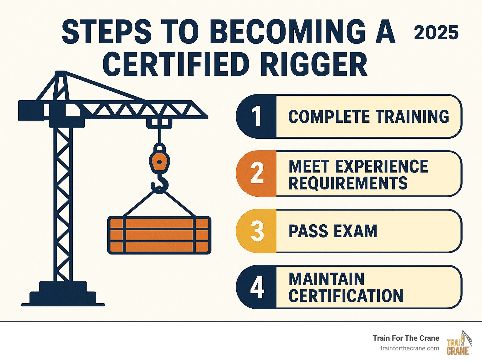 Steps to becoming a certified rigger - Certified rigger course infographic 