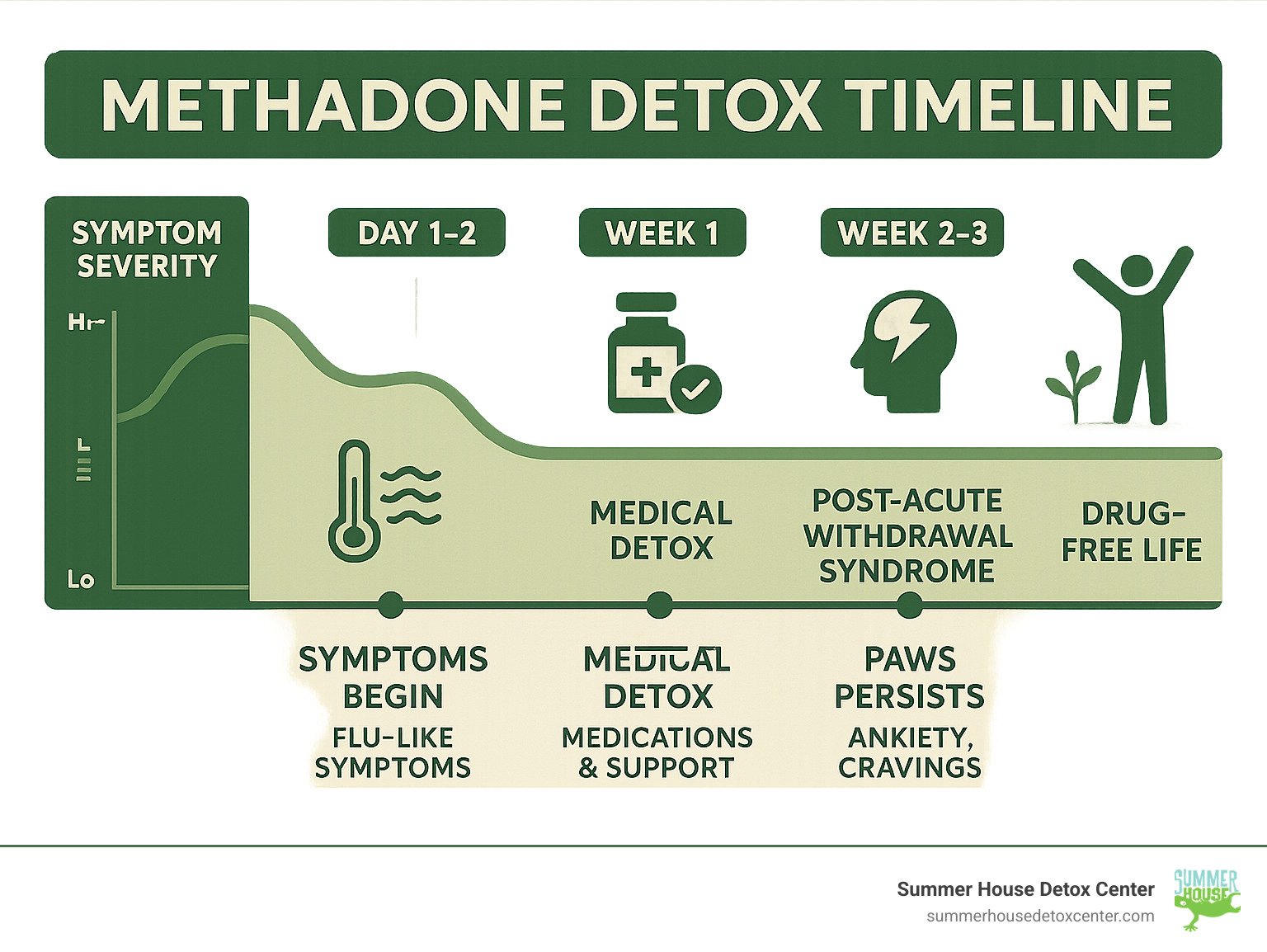 Comprehensive infographic showing the methadone detox timeline from day 1 through post-acute withdrawal syndrome, including symptom severity levels, medical interventions, and recovery milestones leading to a drug-free life - detoxing from methadone infographic 