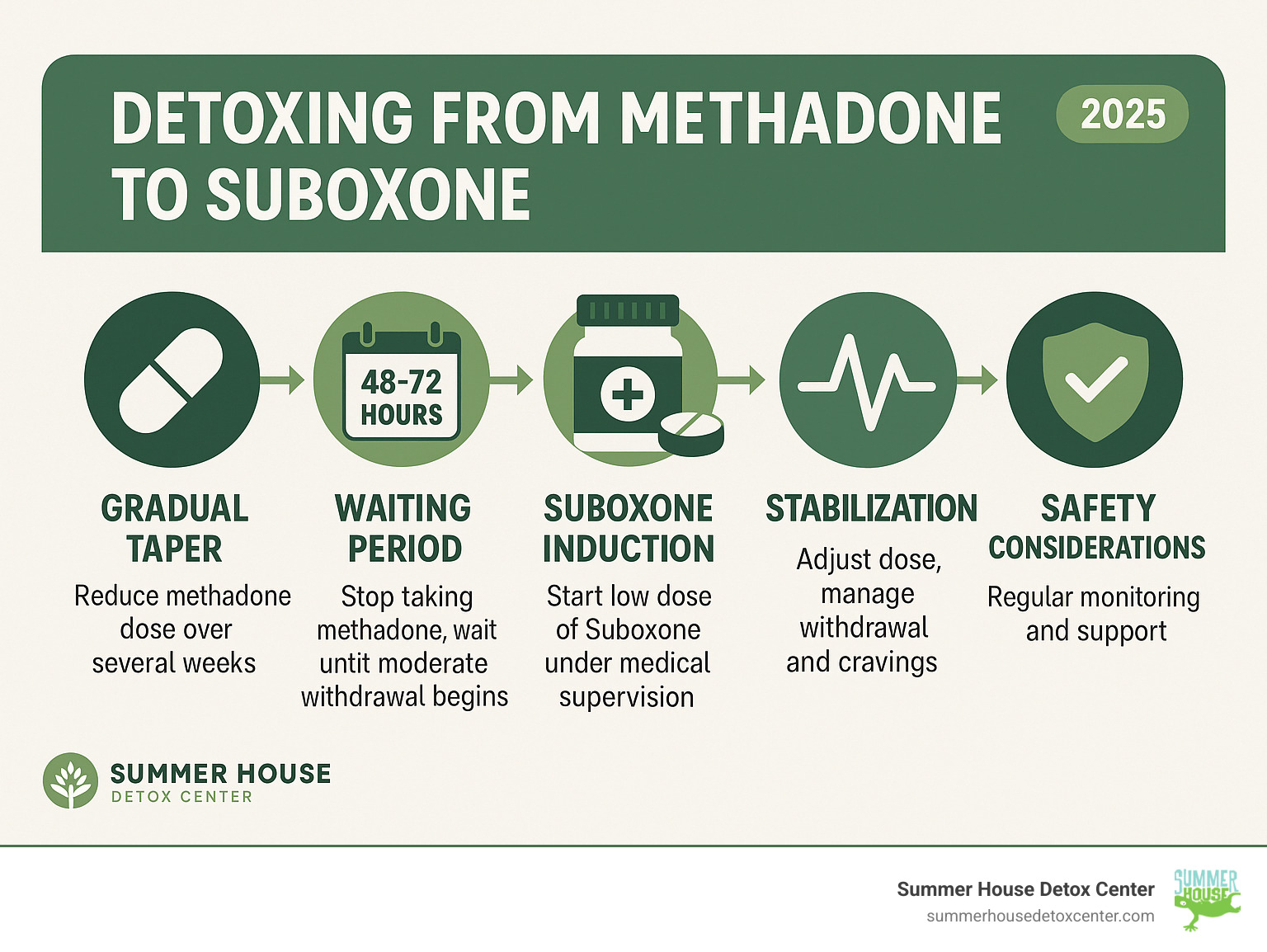 Comprehensive infographic showing the step-by-step process of transitioning from methadone to suboxone, including timeline, dosage adjustments, withdrawal symptoms to expect, and safety considerations during each phase - detoxing from methadone to suboxone infographic 
