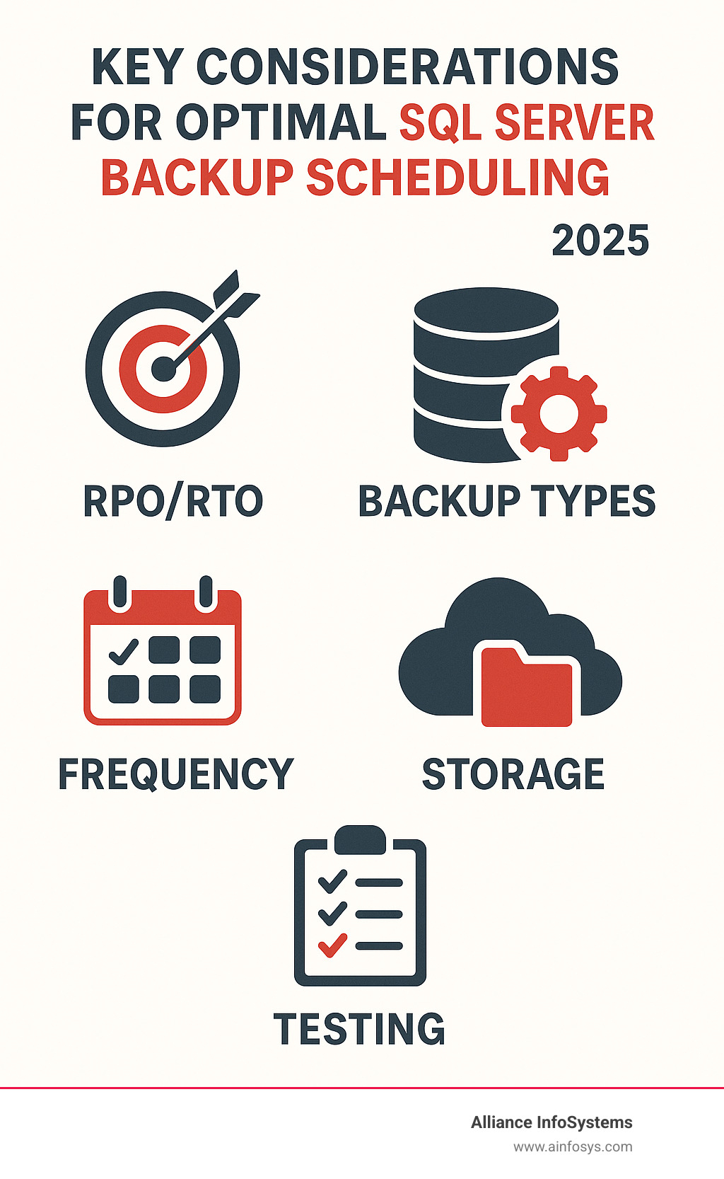 Infographic: Key Considerations for Optimal SQL Server Backup Scheduling, including RPO/RTO, Backup Types, Frequency, Storage, and Testing - sql server backup schedule best practice infographic 