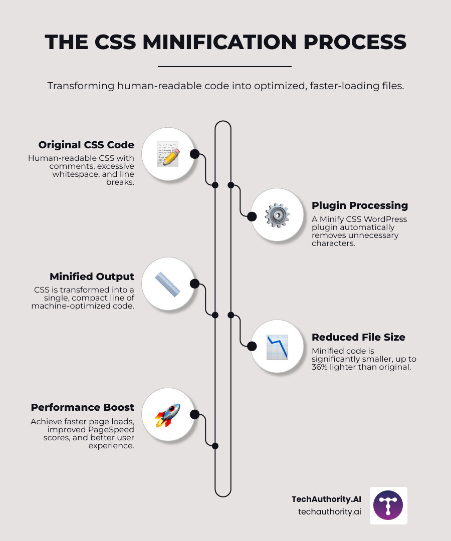 Infographic showing the CSS minification process: original CSS code with whitespace and comments being compressed into a single line of minified code, resulting in 36% smaller file size and faster loading times - Minify CSS WordPress plugin infographic infographic-line-5-steps-neat_beige