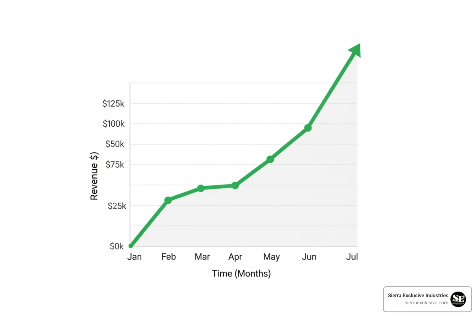 chart showing upward business growth - small business consulting firms near me