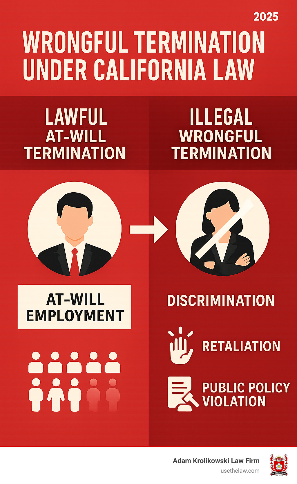 Infographic showing the difference between lawful at-will termination and illegal wrongful termination, including protected categories like discrimination, retaliation, and public policy violations under California law - wrongful termination lawyer los angeles infographic 