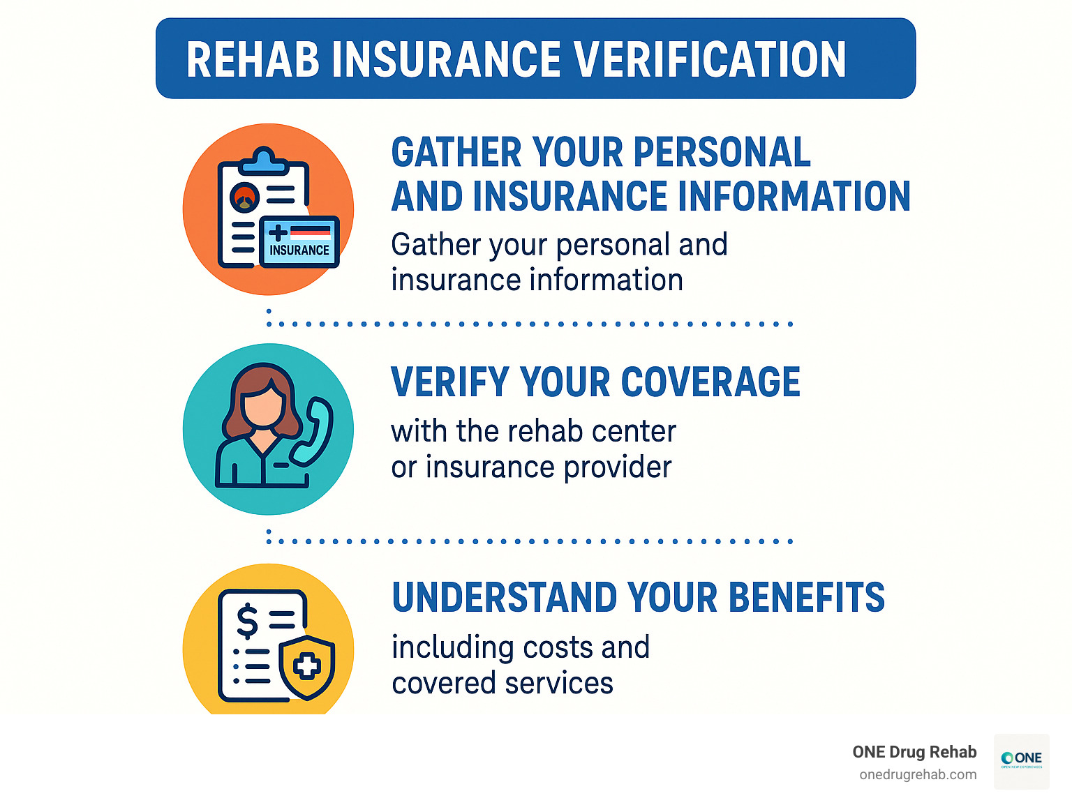 Infographic explaining the 3 main steps of rehab insurance verification: Gather your personal and insurance information, Verify your coverage with the rehab center or insurance provider, and Understand your benefits including costs and covered services. - rehab insurance verification infographic 