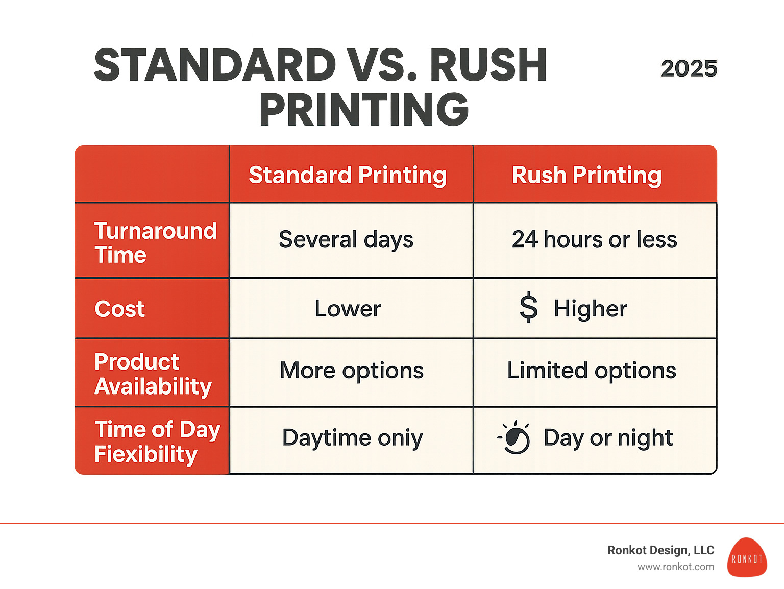 TABLE comparing Standard vs. Rush Printing on columns: Turnaround Time, Cost, Product Availability, and Time of Day Flexibility - 24 hour printing dallas infographic TABLE comparing Standard vs. Rush Printing on columns: Turnaround Time, Cost, Product Availability, and Time of Day Flexibility - 24 hour printing dallas infographic