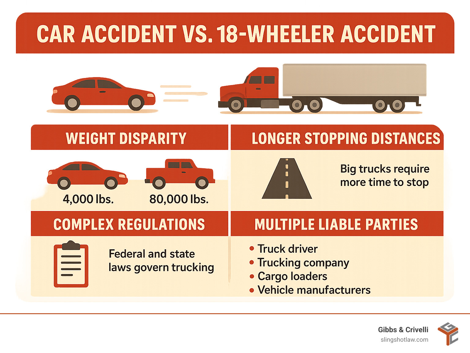 Infographic explaining the key differences between a car accident and an 18-wheeler accident, including weight disparity, longer stopping distances, complex federal and state regulations, and multiple potential liable parties such as the truck driver, trucking company, cargo loaders, and vehicle manufacturers, all contributing to more severe injuries and complicated legal claims. - 18 wheeler accident attorney infographic Infographic explaining the key differences between a car accident and an 18-wheeler accident, including weight disparity, longer stopping distances, complex federal and state regulations, and multiple potential liable parties such as the truck driver, trucking company, cargo loaders, and vehicle manufacturers, all contributing to more severe injuries and complicated legal claims. - 18 wheeler accident attorney infographic
