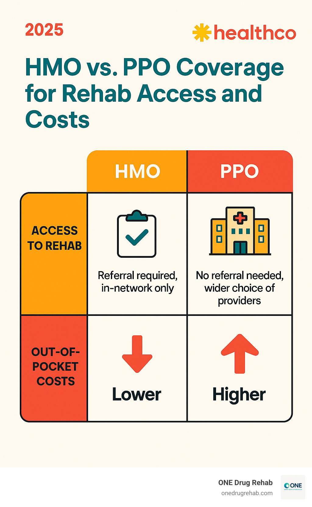 Table comparing HMO vs. PPO coverage for rehab access and costs - rehab insurance verification infographic 
