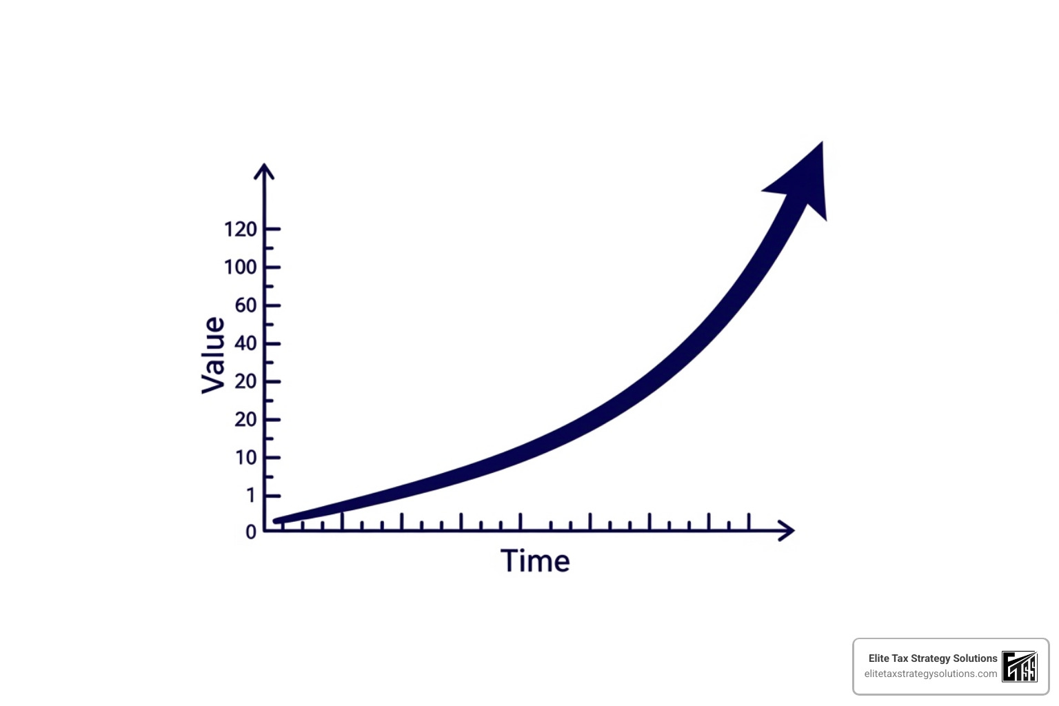 graph showing exponential compound growth over time - high income financial planning graph showing exponential compound growth over time - high income financial planning