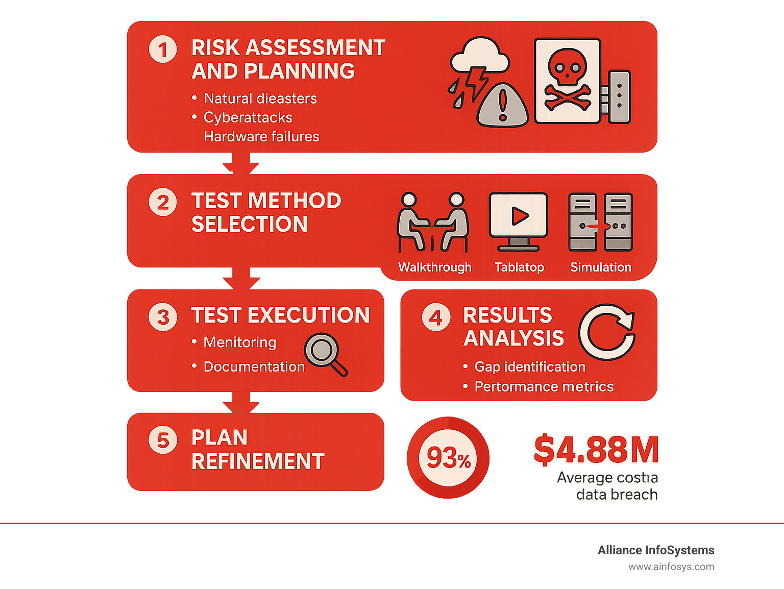 Comprehensive infographic showing disaster recovery testing process flow, including five key phases: 1) Risk Assessment and Planning with icons for natural disasters, cyberattacks, and hardware failures, 2) Test Method Selection showing walkthrough, tabletop, simulation and full interruption options, 3) Test Execution with monitoring and documentation symbols, 4) Results Analysis featuring gap identification and performance metrics, and 5) Plan Refinement with continuous improvement cycle arrows, plus statistics showing 93% bankruptcy rate for companies with 10+ days data loss and average costs of $4.88 million per data breach - Disaster recovery testing infographic 