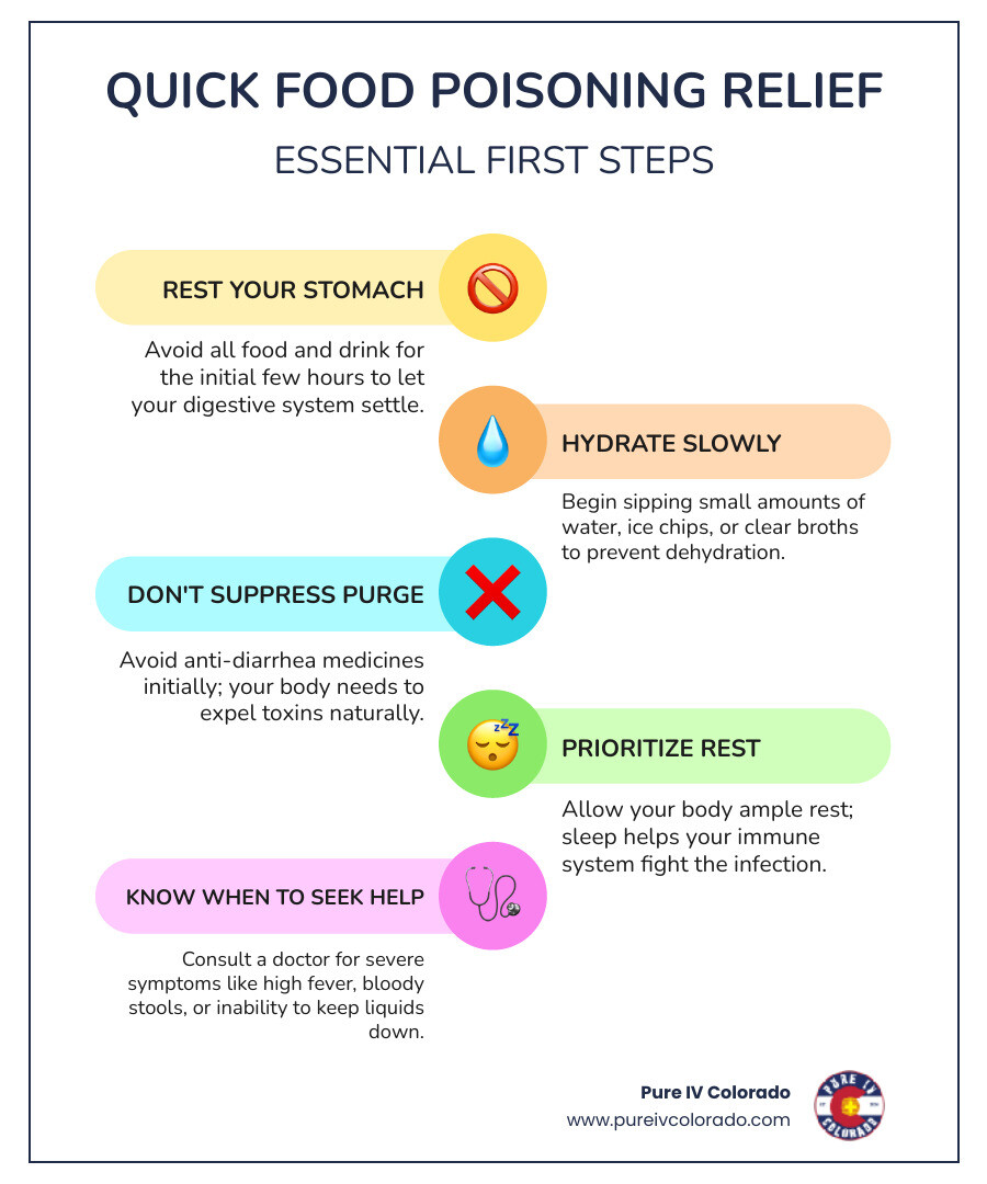 Infographic showing first 4 hours of food poisoning care: Hour 1 - Rest stomach and avoid all food/drink, Hour 2 - Begin small sips of clear liquids, Hour 3 - Continue hydration with electrolyte solutions, Hour 4 - Assess symptoms and consider gentle foods if vomiting has stopped - Quick food poisoning relief infographic infographic-line-5-steps-colors
