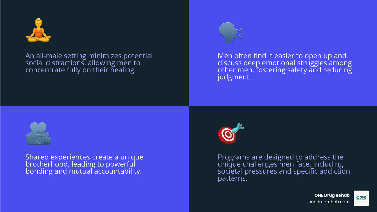 Infographic showing key benefits of men-only inpatient rehab, including reduced distractions, open communication, shared peer experience, and custom therapeutic approaches. - inpatient rehab for men infographic 4_facts_emoji_blue