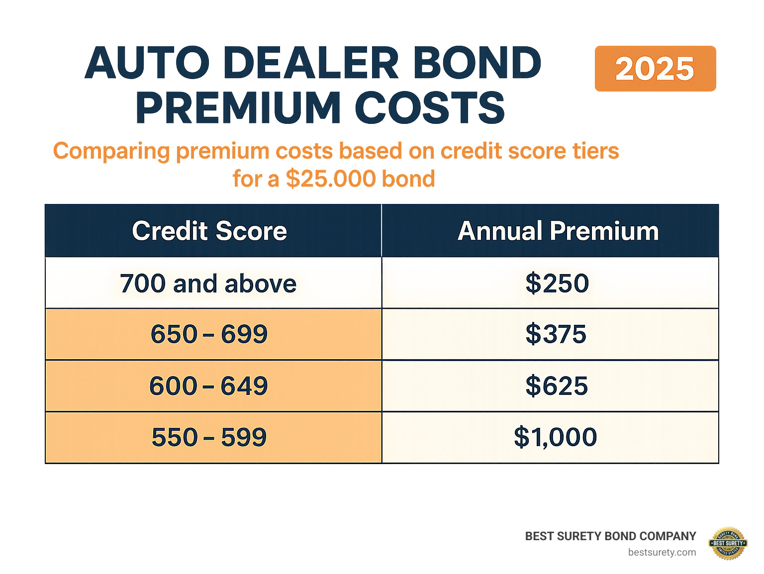 Infographic displaying a table comparing auto dealer bond premium costs based on credit score tiers for a $25,000 bond - auto dealer bond renewal infographic 