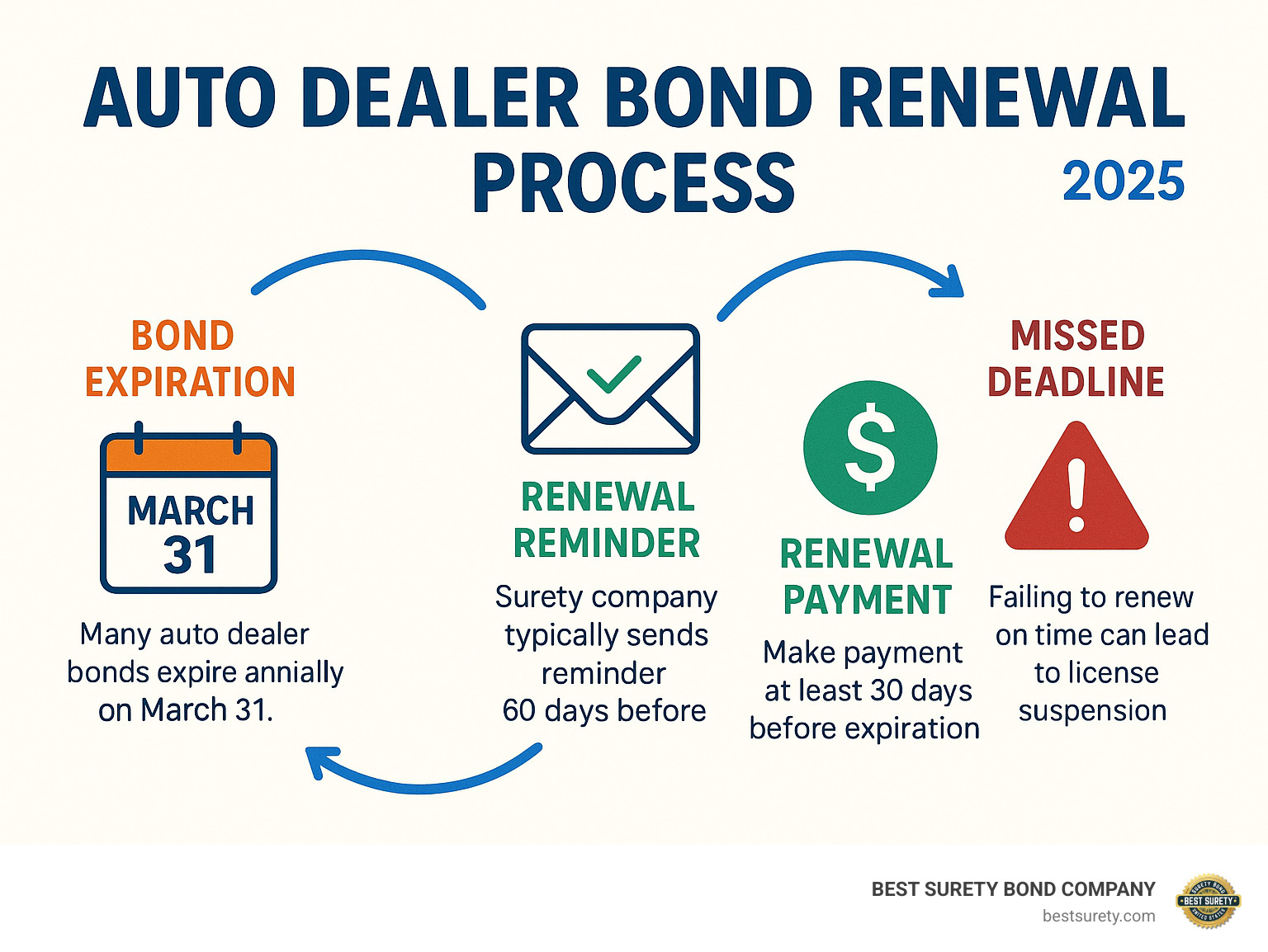 Detailed Infographic showing the auto dealer bond renewal process and key deadlines - auto dealer bond renewal infographic 