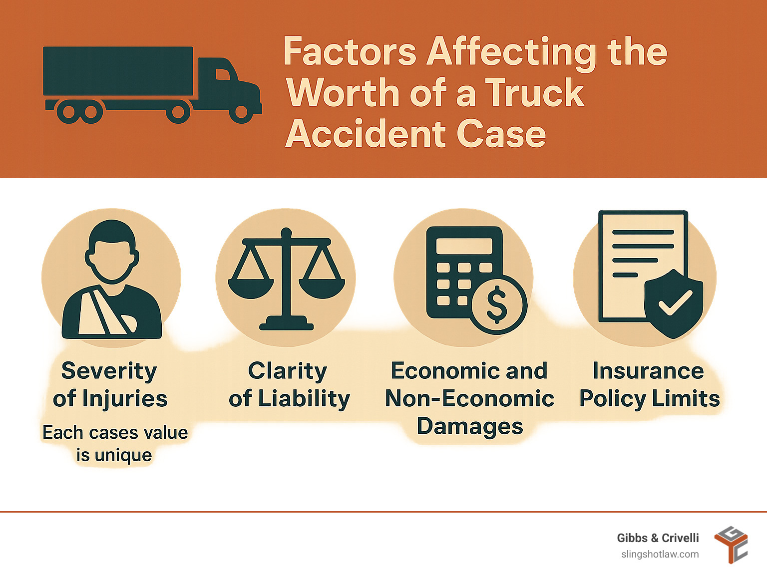 Infographic showing the factors affecting the worth of a truck accident case, including the severity of injuries, the clarity of liability, the total economic and non-economic damages, and the available insurance policy limits, emphasizing that each case's value is unique. - 18 wheeler accident attorney infographic Infographic showing the factors affecting the worth of a truck accident case, including the severity of injuries, the clarity of liability, the total economic and non-economic damages, and the available insurance policy limits, emphasizing that each case's value is unique. - 18 wheeler accident attorney infographic