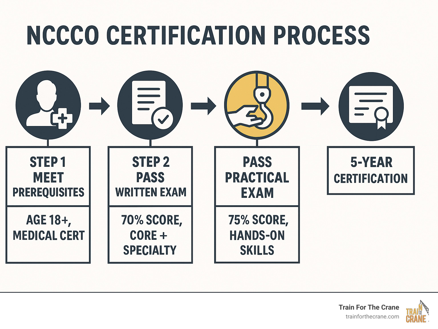 Infographic showing the complete NCCCO certification process: Step 1 - Meet prerequisites (age 18+, medical cert), Step 2 - Pass written exam (70% score, core + specialty), Step 3 - Pass practical exam (75% score, hands-on skills), Result - 5-year certification - nccco crane practice test infographic 