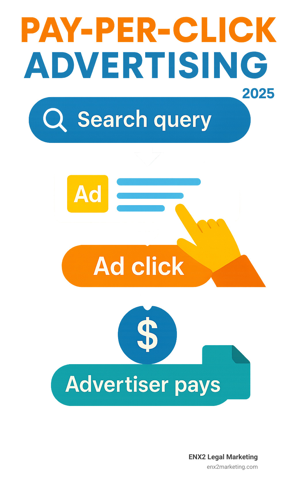 Infographic showing the basic flow of pay-per-click advertising, from a user's search query, to an ad click, to the advertiser paying the publisher - pay per click advertising infographic 