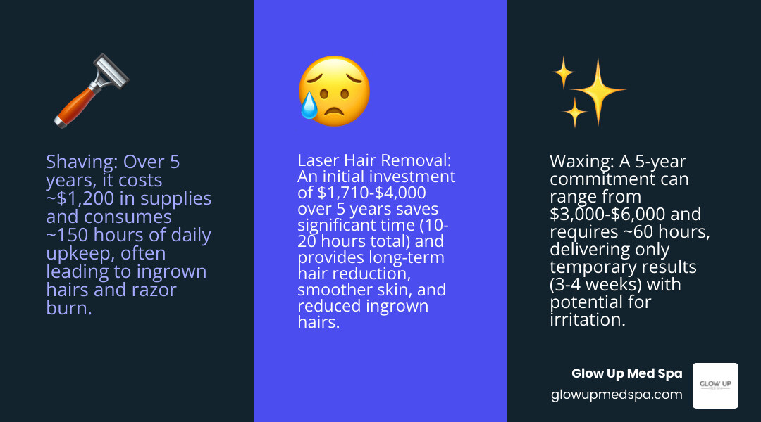 Table comparing the long-term cost and time of laser hair removal vs. at-home shaving over 5 years - laser hair removal newport beach infographic 3_facts_emoji_blue