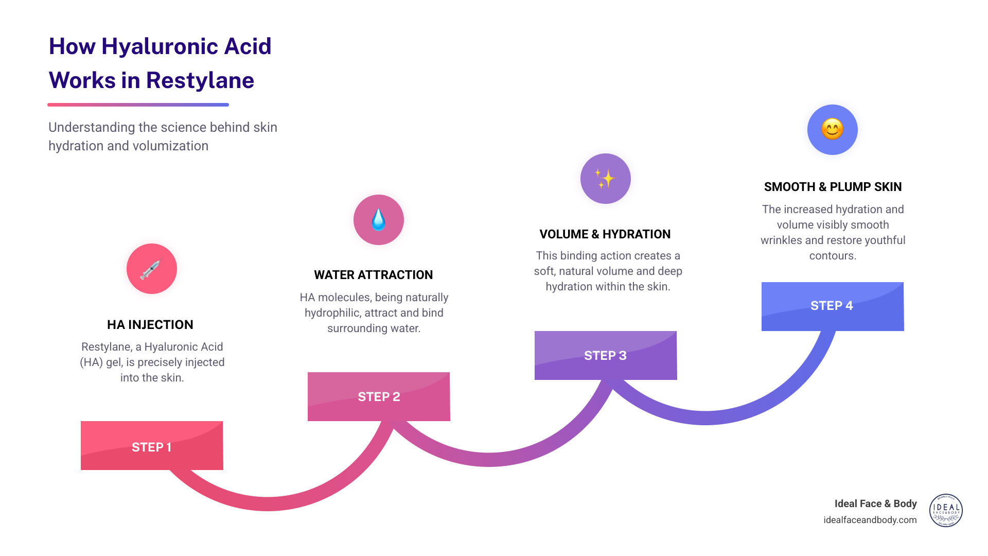 Infographic: How Hyaluronic Acid in Restylane Hydrates and Volumizes Skin - restylane infographic step-infographic-4-steps