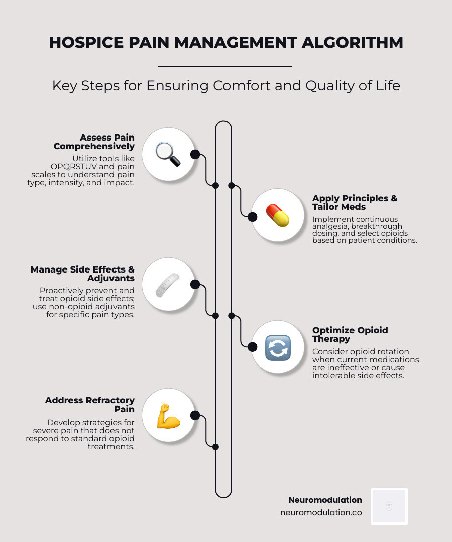 Infographic detailing the key steps of a hospice pain management algorithm: Assess Pain (using tools like OPQRSTUV), Implement Core Principles (continuous analgesia, breakthrough dosing), Select Opioids (considering patient conditions), Manage Adverse Effects (proactive treatment), Use Adjuvant Analgesics, Consider Opioid Rotation, and Address Refractory Pain. - hospice pain management algorithm infographic infographic-line-5-steps-neat_beige