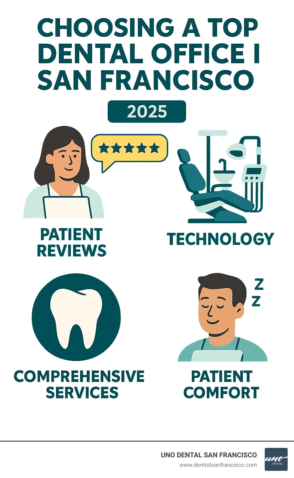 Infographic showing key criteria for choosing a top dental office in San Francisco, including patient reviews, technology, comprehensive services, and patient comfort. - best dental office in san francisco infographic 