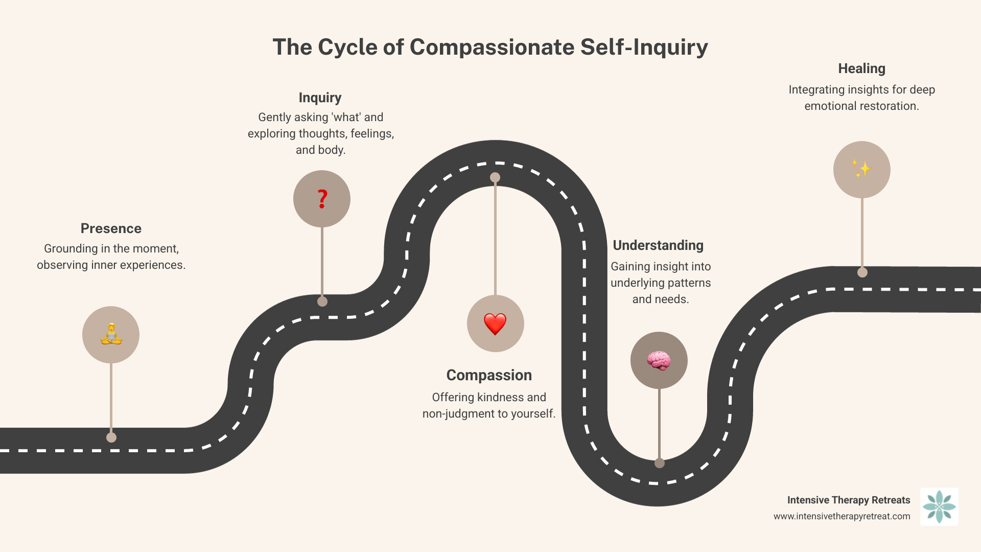 Compassionate Inquiry cycle - Compassionate self inquiry infographic roadmap-5-steps