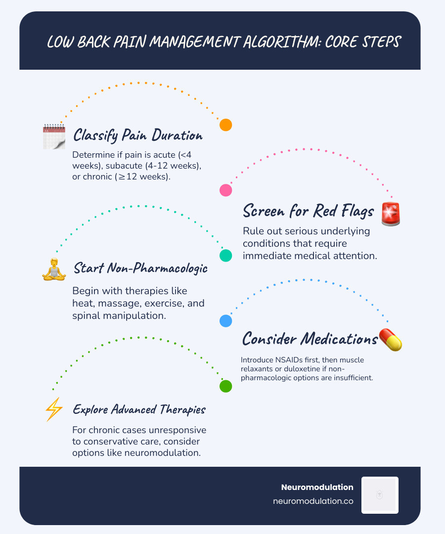 Comprehensive infographic showing the global burden of low back pain, including prevalence statistics (84% lifetime prevalence, 619 million affected in 2020), economic impact, disability rates, classification by duration (acute, subacute, chronic), and the stepped-care treatment algorithm from non-pharmacologic interventions through advanced neuromodulation therapies - low back pain management algorithm infographic infographic-line-5-steps-blues-accent_colors