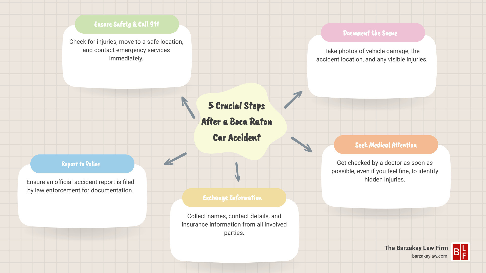 Infographic detailing 5 crucial steps to take immediately after a car accident in Boca Raton to protect your health and legal rights - auto accident lawyer boca raton ⭐ infographic mindmap-5-items