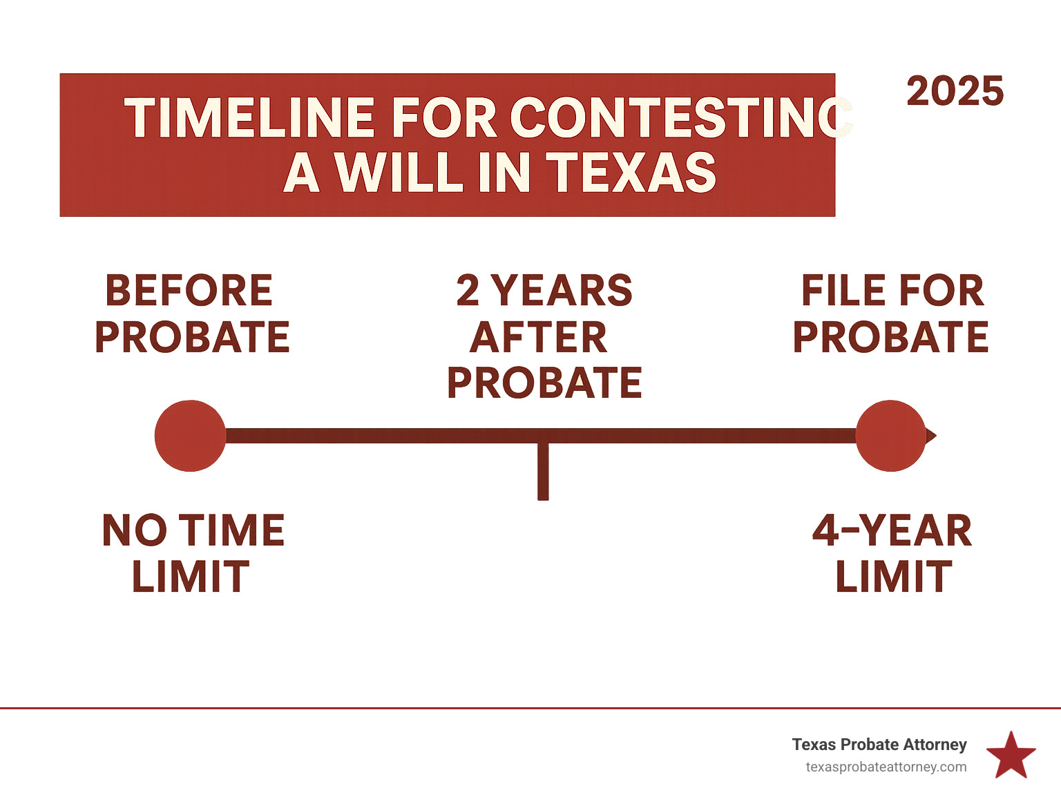 Timeline for contesting a will in Texas: highlighting 2-year deadline post-probate, no limit pre-probate, and 4-year limit to file for probate - contesting probate time limits infographic 