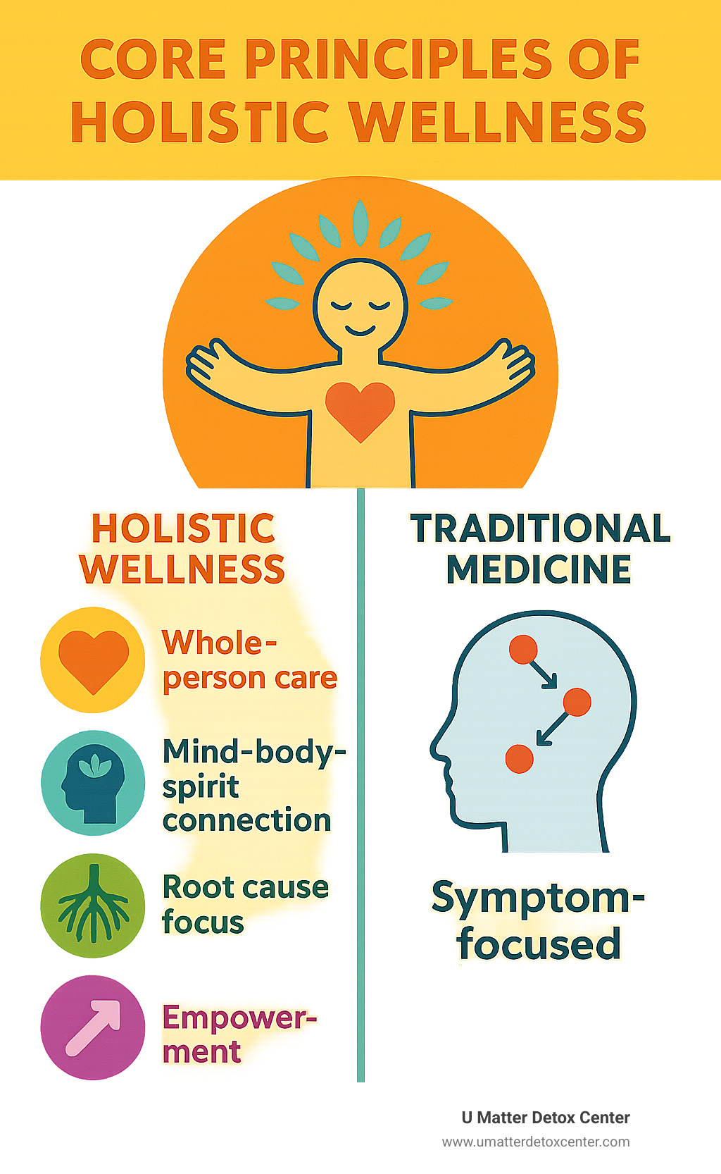 Infographic explaining the core principles of holistic wellness, contrasting it with the symptom-focused approach of traditional medicine. - holistic and wellness center infographic 