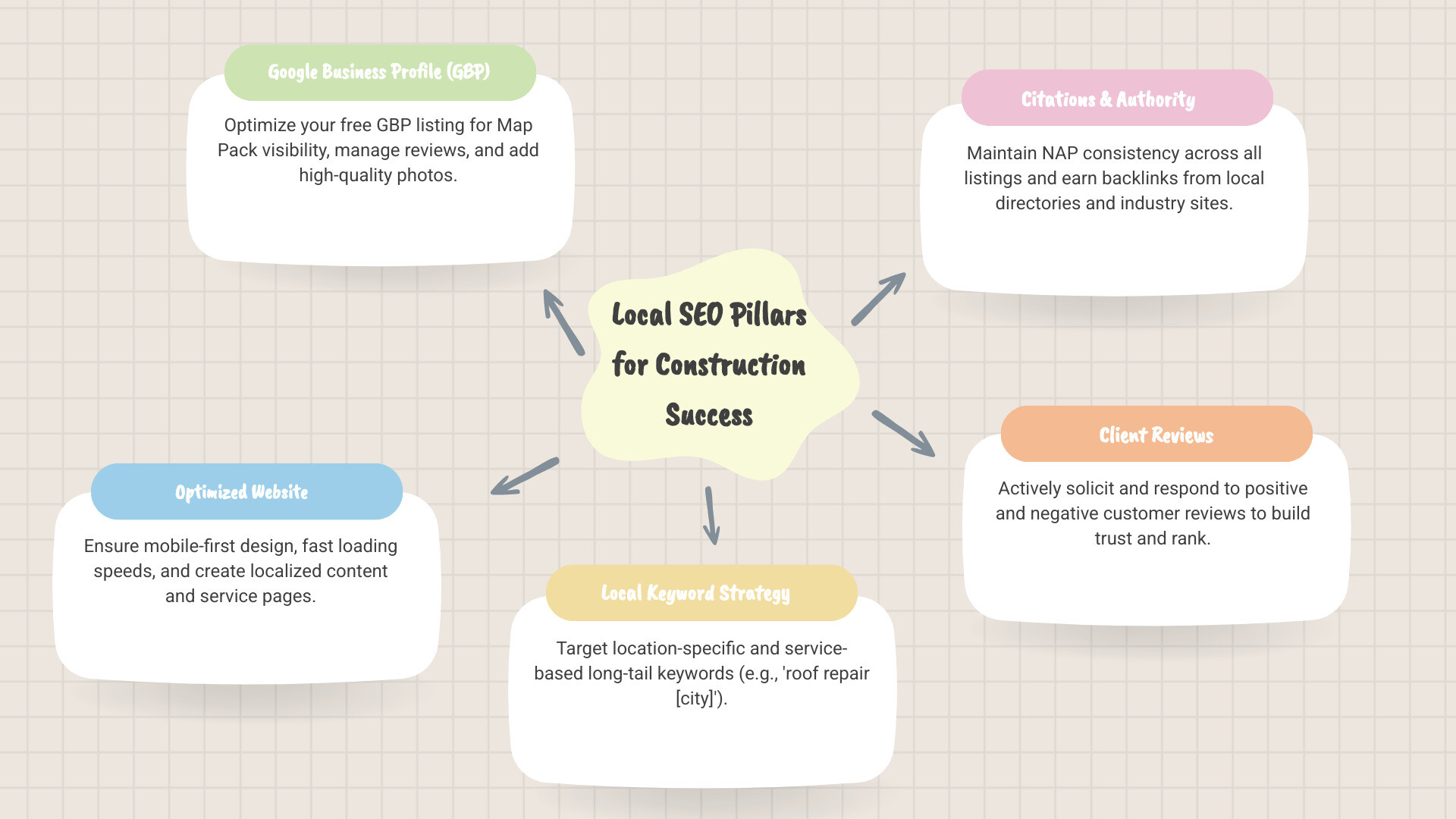 Local SEO strategy infographic showing the three main pillars: Google Business Profile optimization with map pack ranking and review management, website optimization with mobile-first design and local content, and local authority building through citations and backlinks from industry directories - local seo for construction companies infographic mindmap-5-items