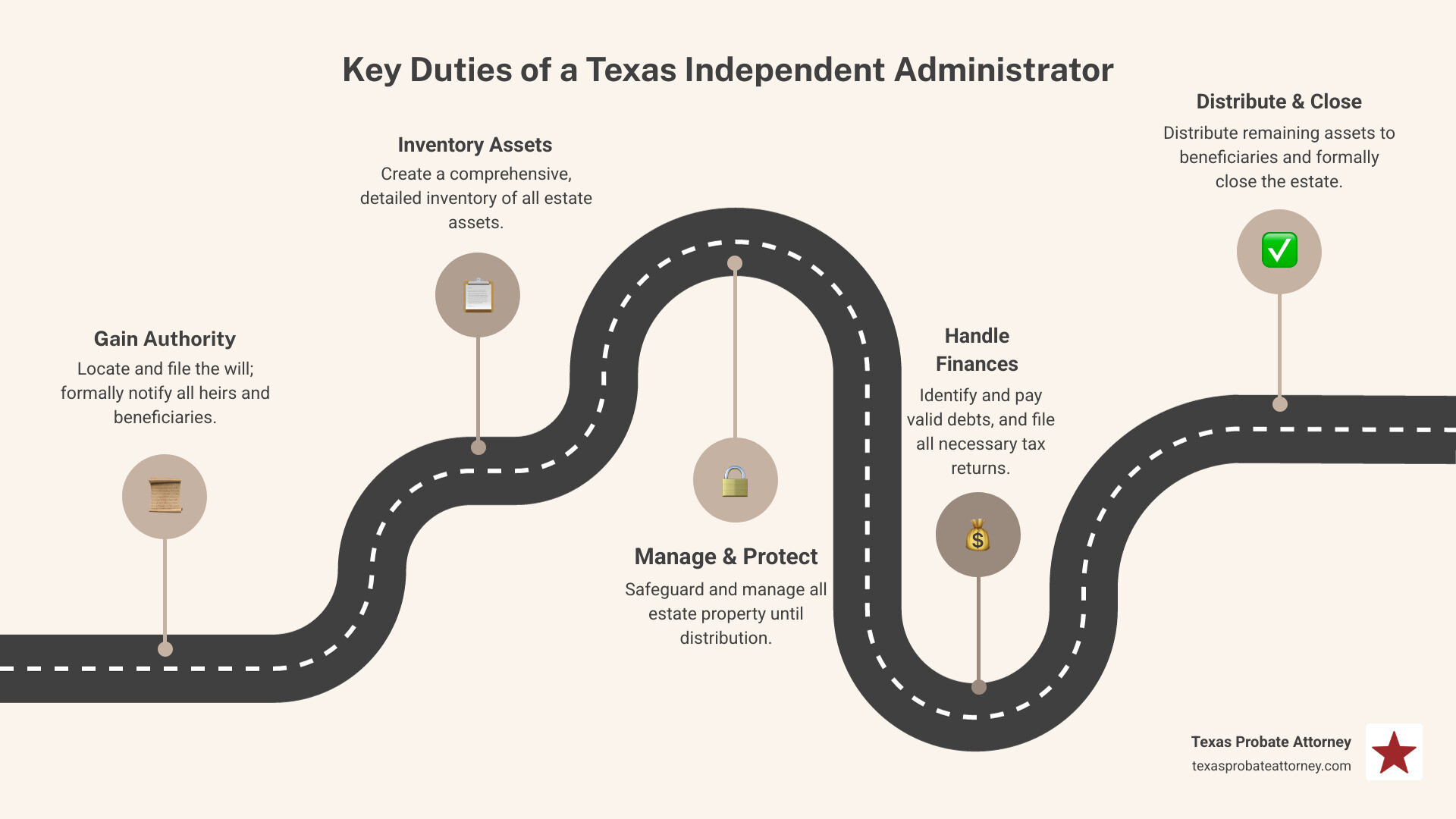 Infographic explaining the primary duties of the independent administrator in Texas, including gathering assets, paying debts, and distributing inheritances - duties of independent administrator texas infographic roadmap-5-steps