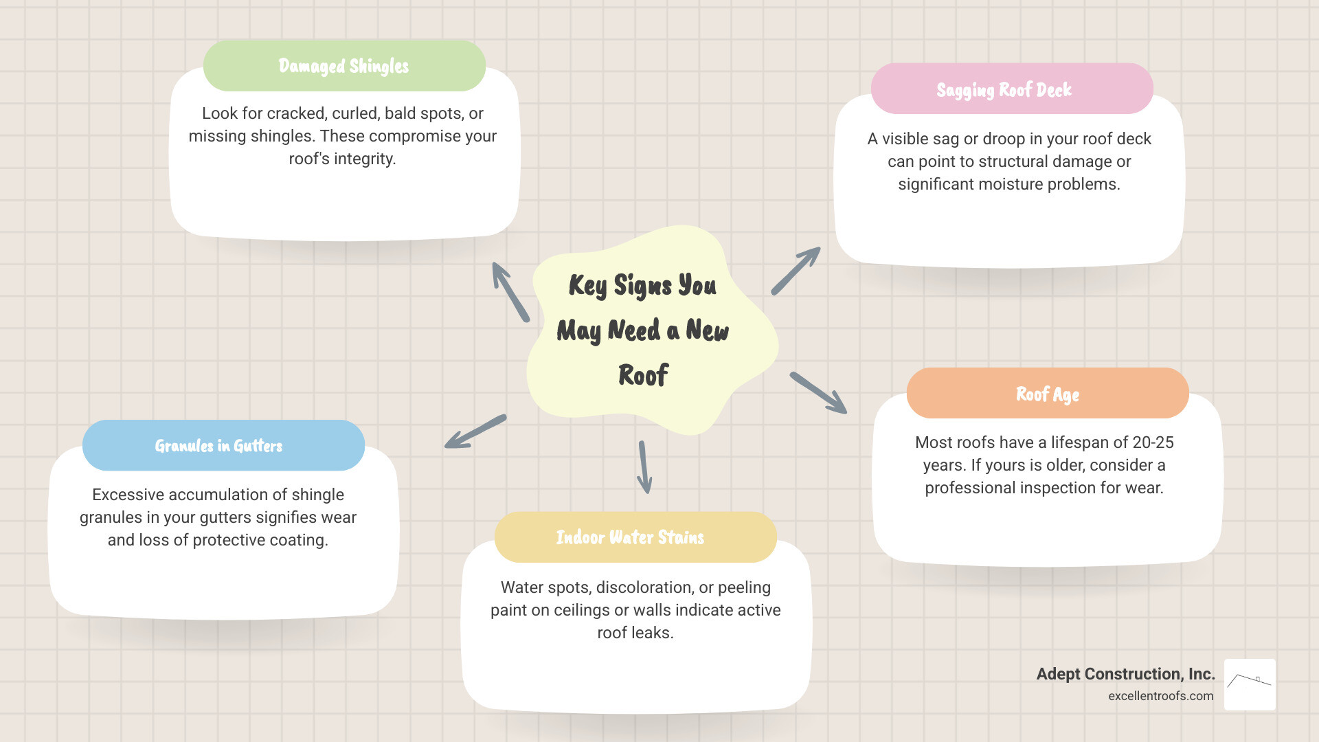 Infographic detailing key signs you may need a new roof - naperville roofing and construction infographic mindmap-5-items Infographic detailing key signs you may need a new roof - naperville roofing and construction infographic mindmap-5-items