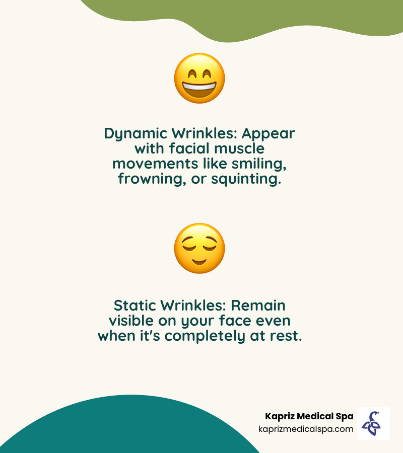 Infographic explaining the difference between dynamic wrinkles (caused by muscle movement) and static wrinkles (present at rest) - wrinkle relaxers infographic 2_facts_emoji_nature