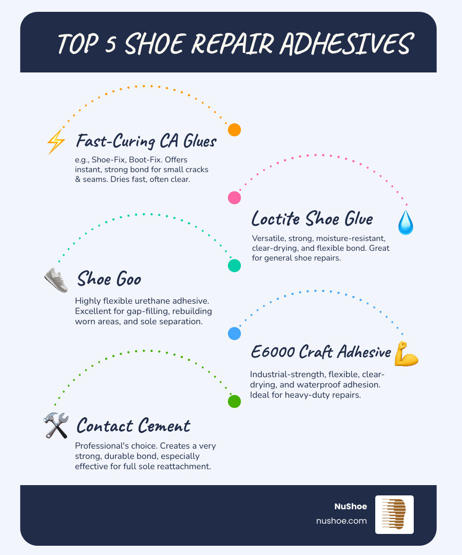 Infographic detailing top shoe repair glues, their ideal uses, and key features like flexibility, bond strength, and drying time - Shoe repair glue infographic infographic-line-5-steps-blues-accent_colors