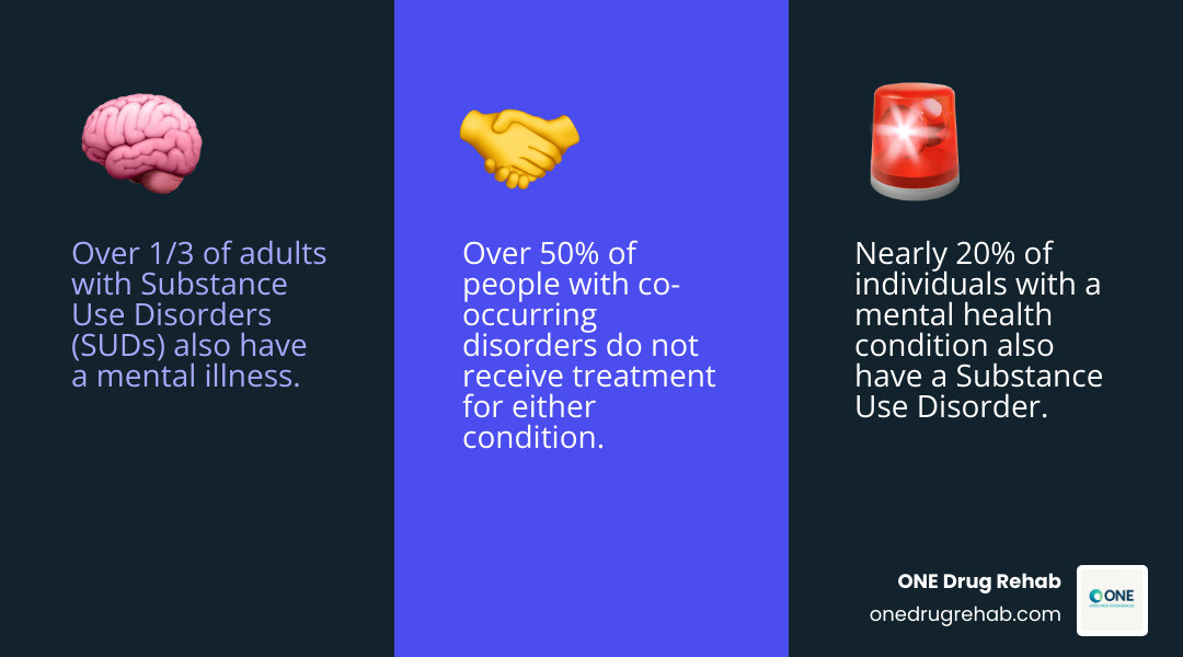 Infographic detailing key statistics on the prevalence of co-occurring disorders, showing that over a third of adults with Substance Use Disorders also have mental illness, nearly 20% of those with a mental health condition also have a Substance Use Disorder, and over 50% of people with co-occurring disorders do not receive treatment for either condition, illustrating the significant unmet need for integrated care. - co-occurring disorder treatment infographic 3_facts_emoji_blue