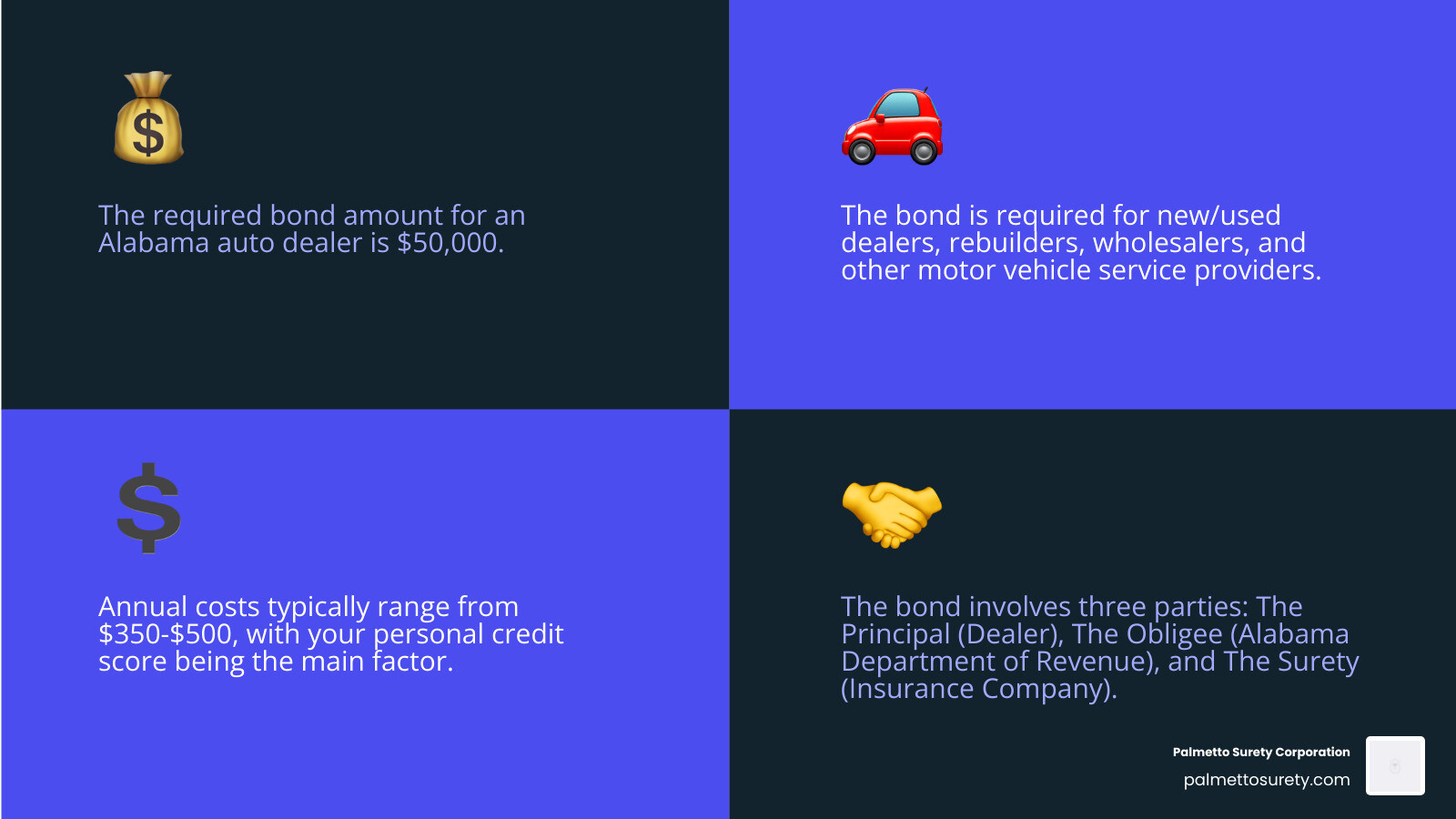 Infographic explaining key facts about the alabama auto dealer bond, including the $50,000 bond amount, who needs it (dealers, rebuilders, wholesalers, etc. ), and the typical annual cost range, with visual representations of the principal, obligee, and surety. - auto dealer bond alabama infographic 4_facts_emoji_blue Infographic explaining key facts about the alabama auto dealer bond, including the $50,000 bond amount, who needs it (dealers, rebuilders, wholesalers, etc. ), and the typical annual cost range, with visual representations of the principal, obligee, and surety. - auto dealer bond alabama infographic 4_facts_emoji_blue