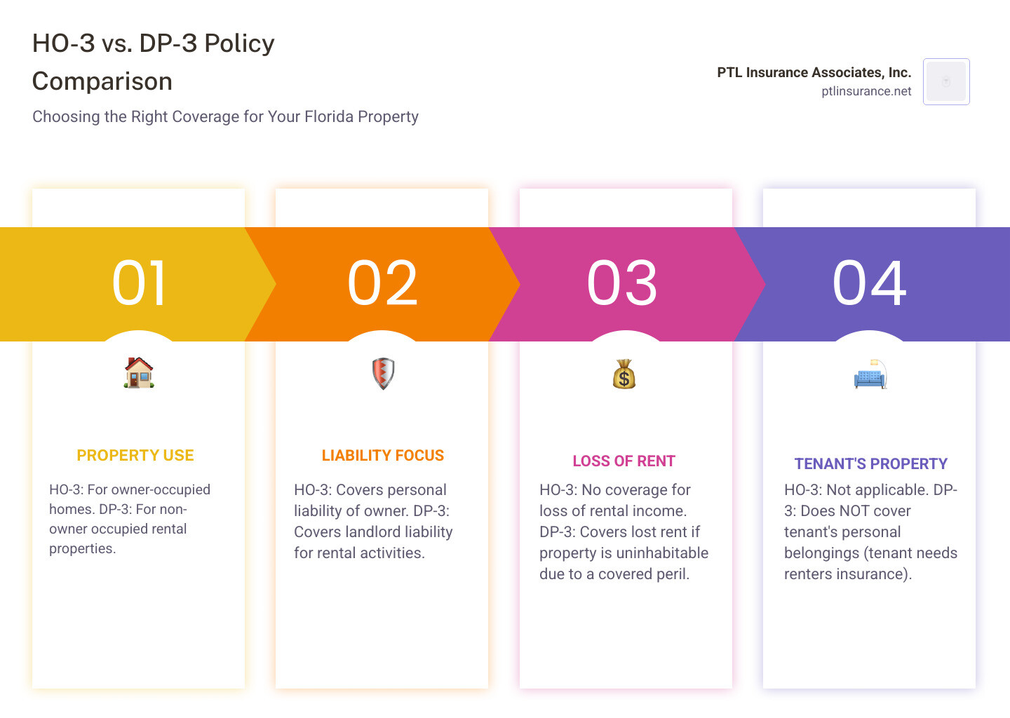 Infographic comparing landlord insurance vs. homeowners insurance with key differences in coverage, liability, and who it protects - rental home insurance florida infographic pillar-4-steps