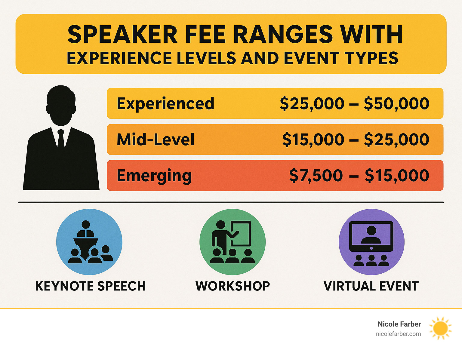 speaker fee ranges with experience levels and event types - motivational leadership keynote speaker infographic 