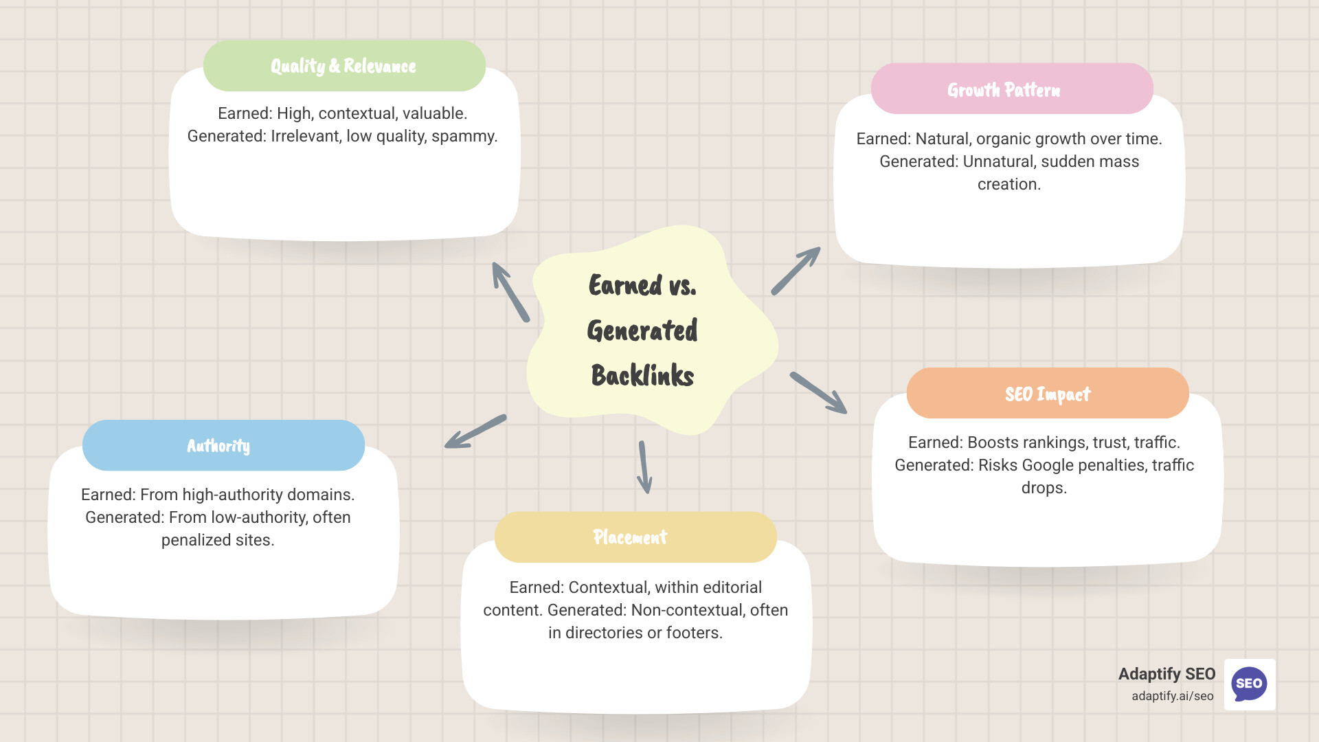 Infographic comparing earned vs. generated backlinks: high-quality earned links show relevance, authority, contextual placement, and natural growth, while low-quality generated links show irrelevance, low authority, non-contextual placement, and unnatural mass creation, leading to potential penalties. - seo backlink generator infographic mindmap-5-items