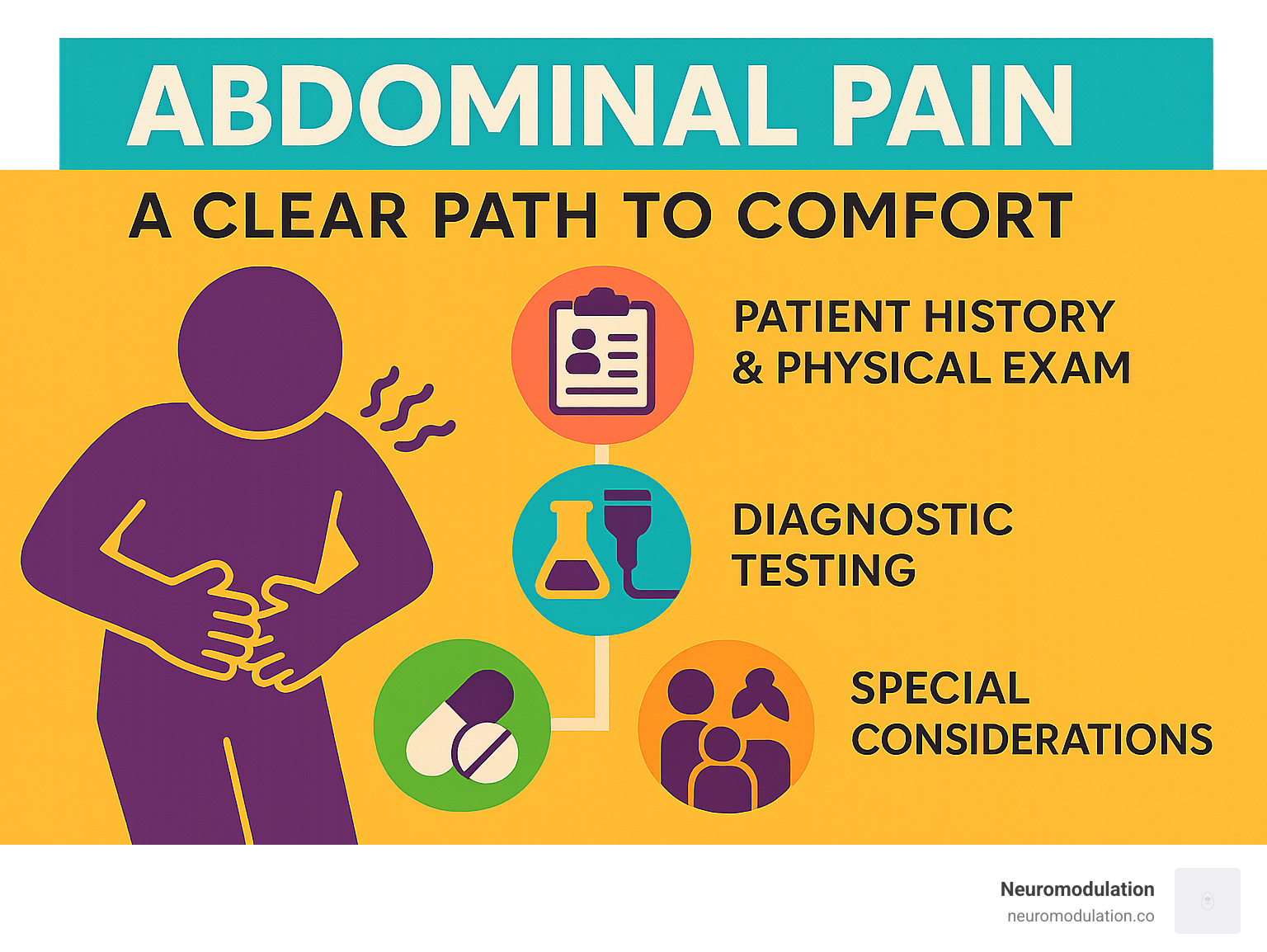 Infographic showing key steps of an abdominal pain management algorithm: Patient history & physical exam, diagnostic testing, initial management including pain relief, and special considerations for various patient populations. - abdominal pain management algorithm infographic Infographic showing key steps of an abdominal pain management algorithm: Patient history & physical exam, diagnostic testing, initial management including pain relief, and special considerations for various patient populations. - abdominal pain management algorithm infographic