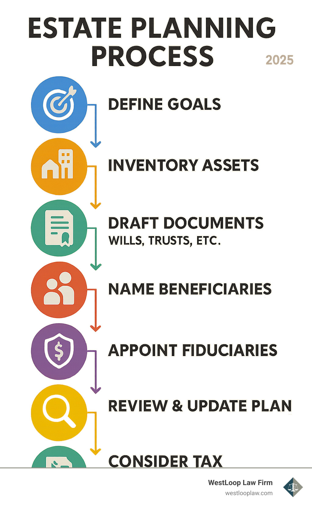 Infographic detailing the key steps of the estate planning process, including defining goals, inventorying assets, drafting documents like wills and trusts, naming beneficiaries, appointing fiduciaries, reviewing and updating the plan, and considering tax implications - estate planning lawyer houston infographic 